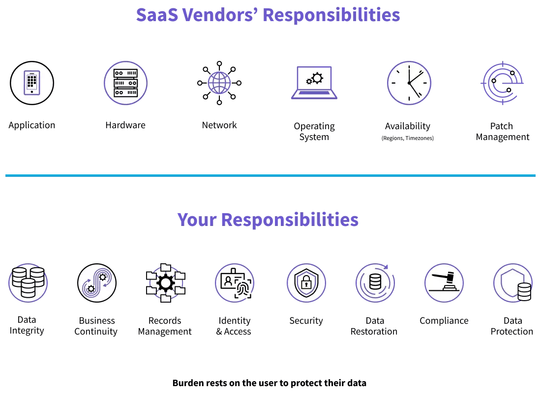 List of vendor and customer responsibilities