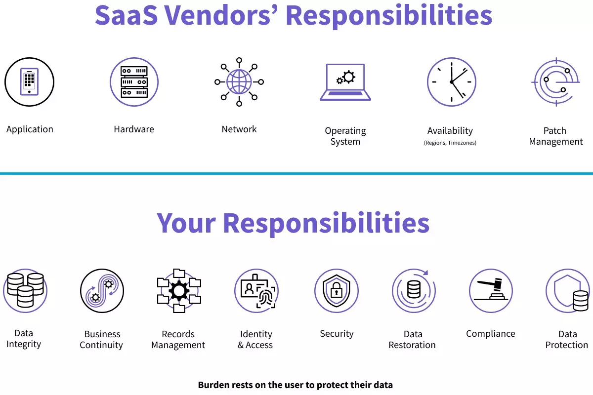 List of vendor and customer responsibilities