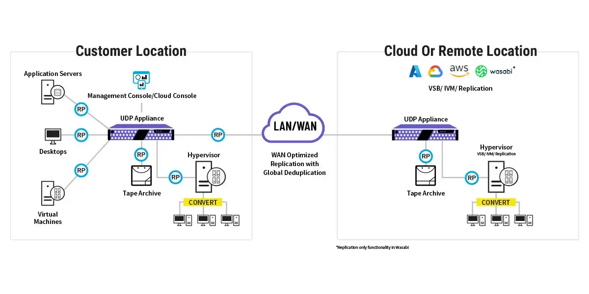 Appliance deployment diagram