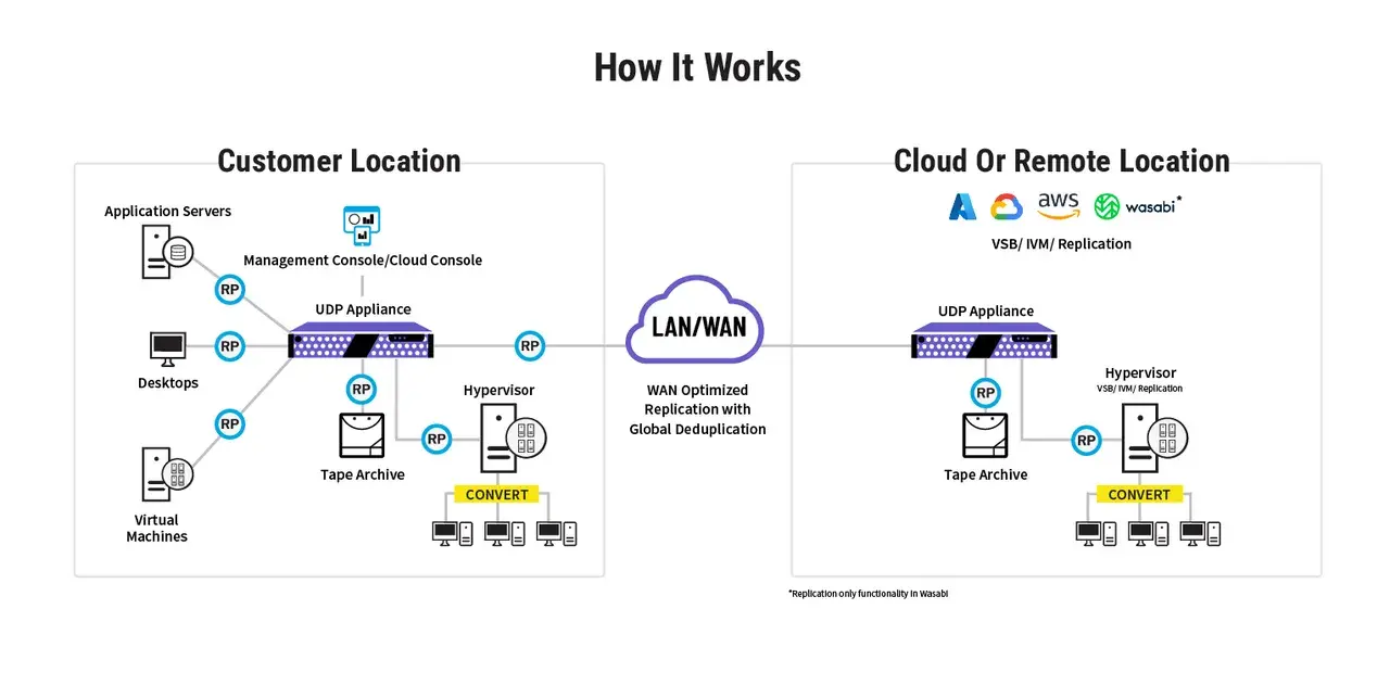 10K appliance deployment diagram - how it works